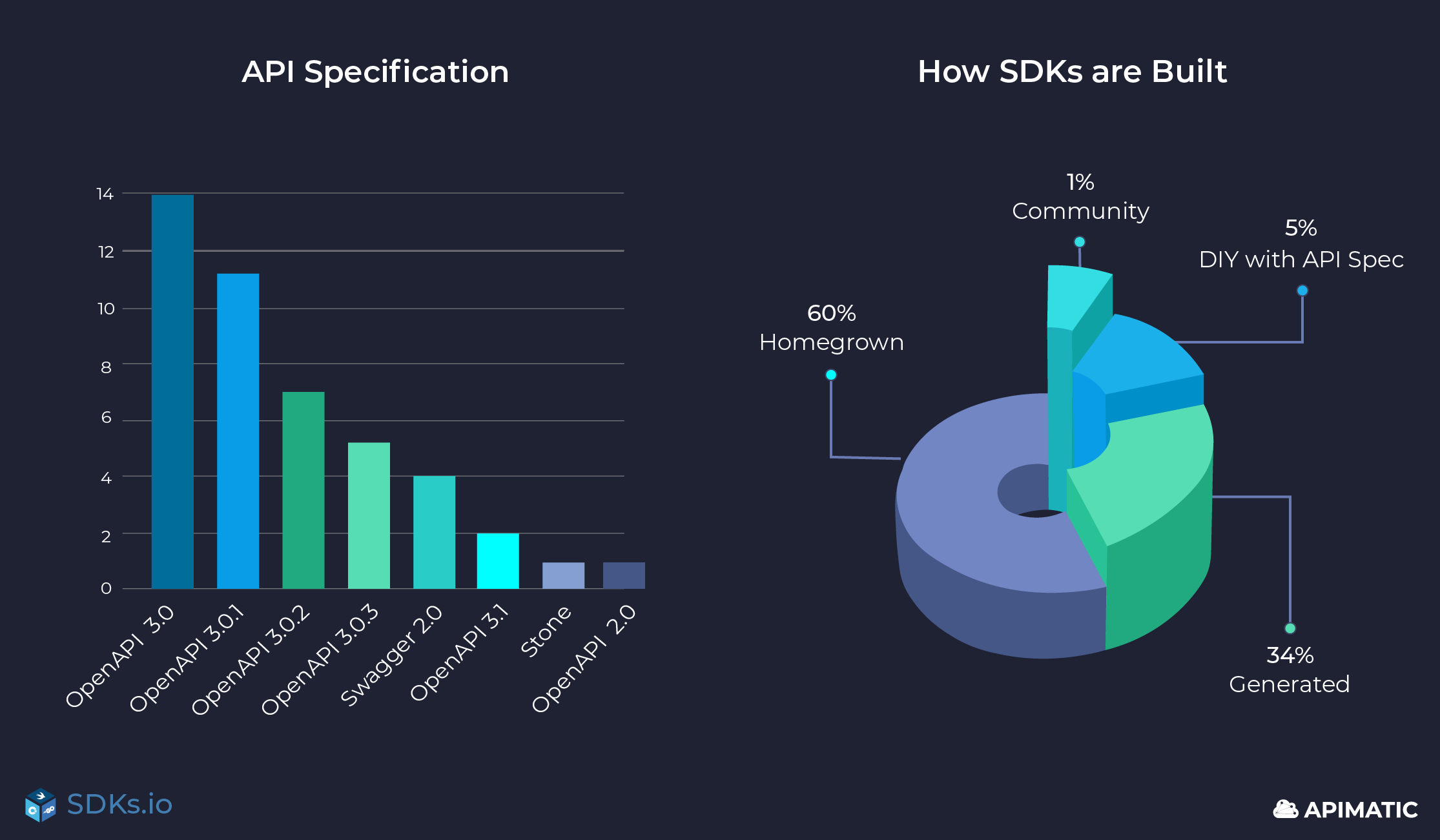 SDK research on API specifications and ways to build