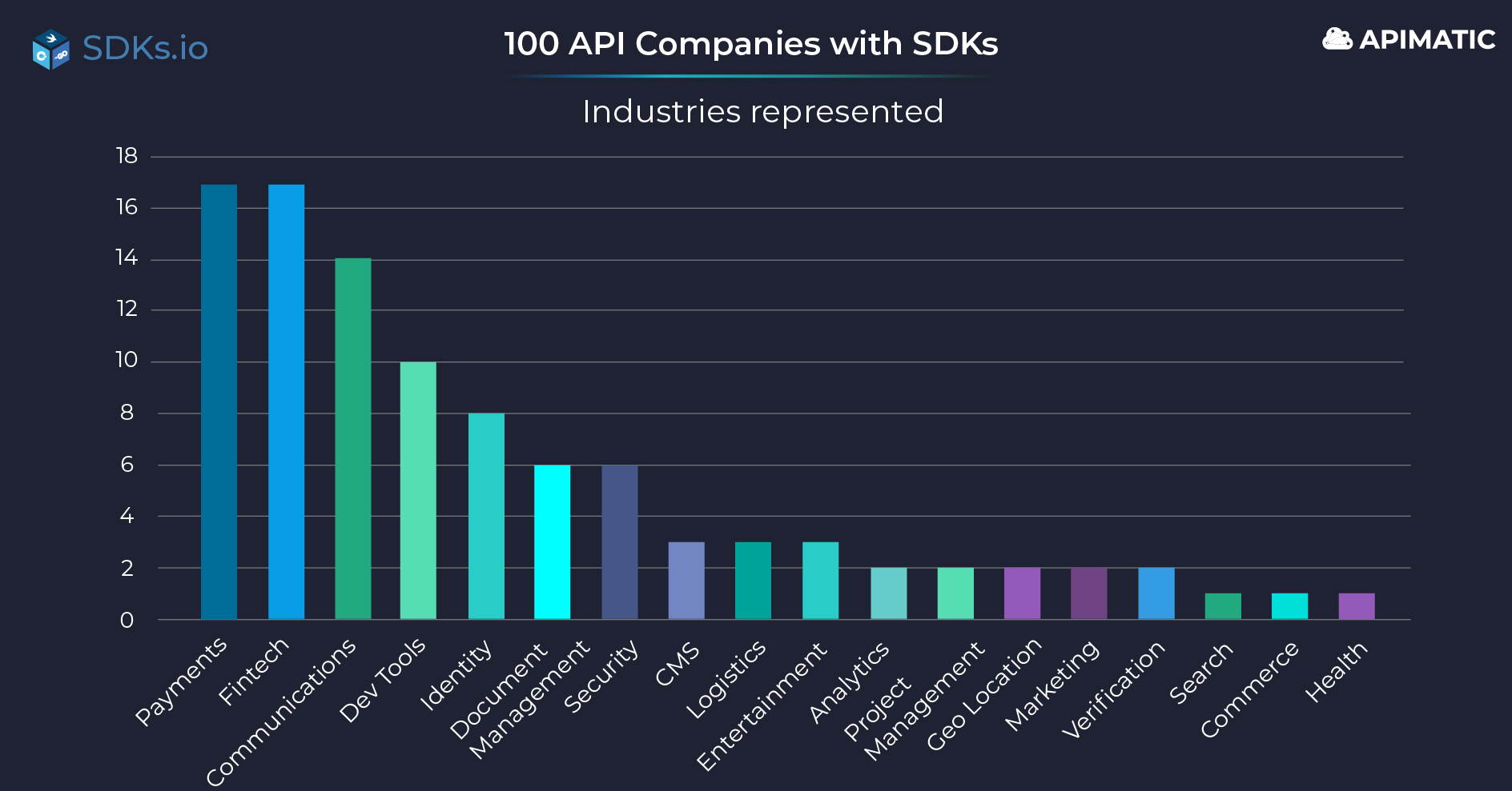 SDK research on 100 companies and industry breakdown