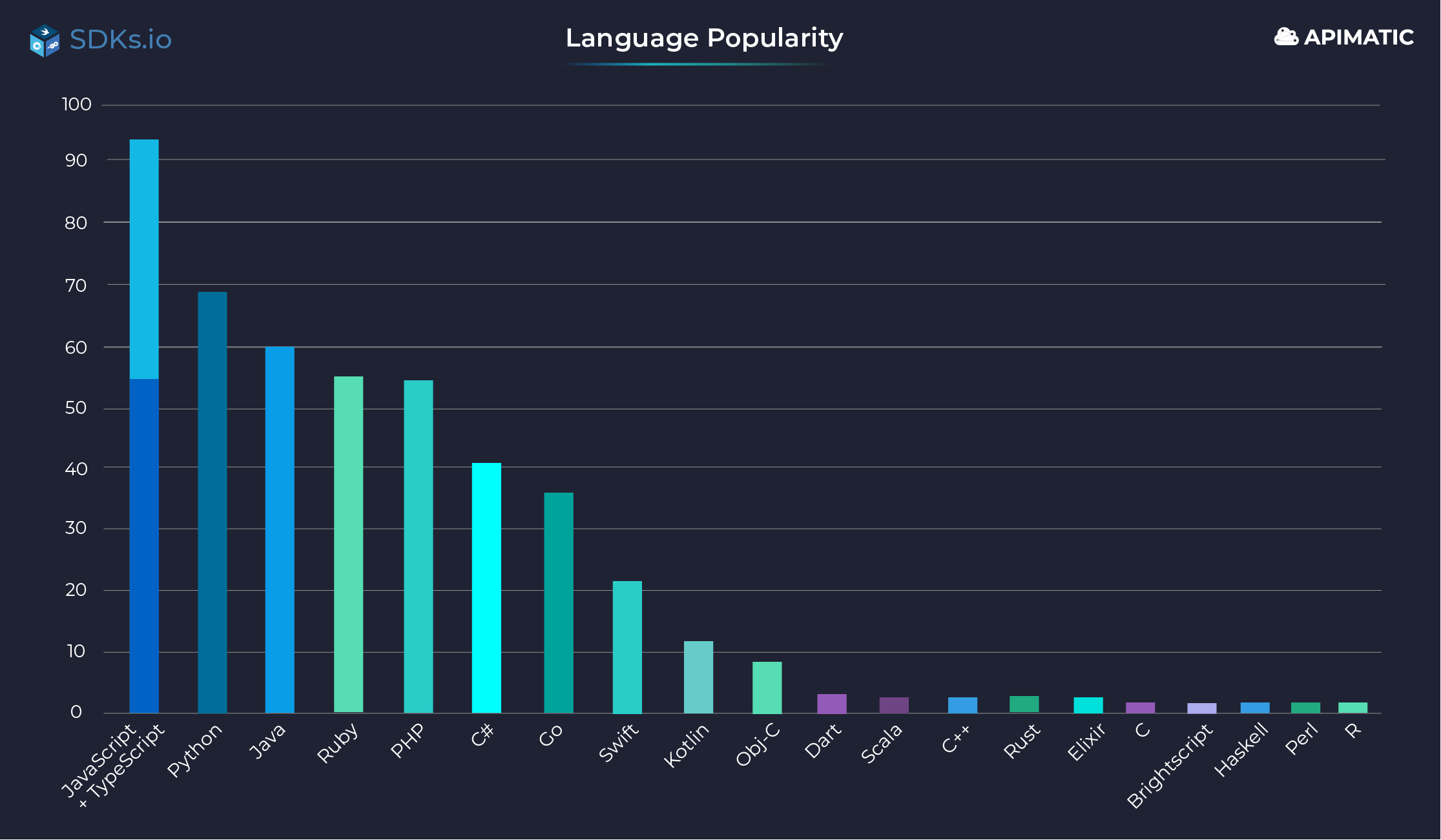 SDK research on 100 companies and language popularity
